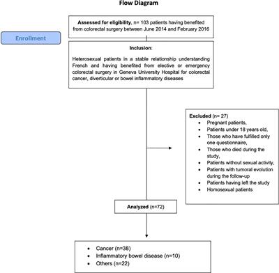Patients’ related sexual outcomes in colorectal surgery